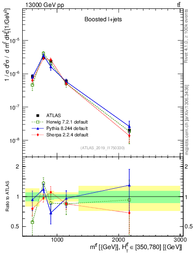 Plot of ttbar.m in 13000 GeV pp collisions