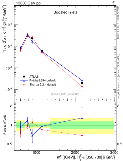 Plot of ttbar.m in 13000 GeV pp collisions