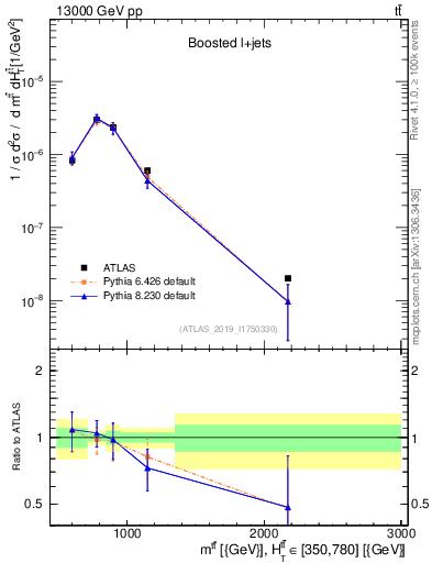 Plot of ttbar.m in 13000 GeV pp collisions