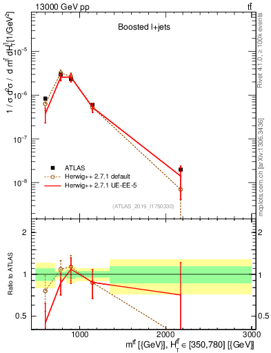 Plot of ttbar.m in 13000 GeV pp collisions
