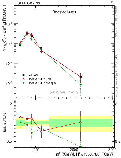 Plot of ttbar.m in 13000 GeV pp collisions
