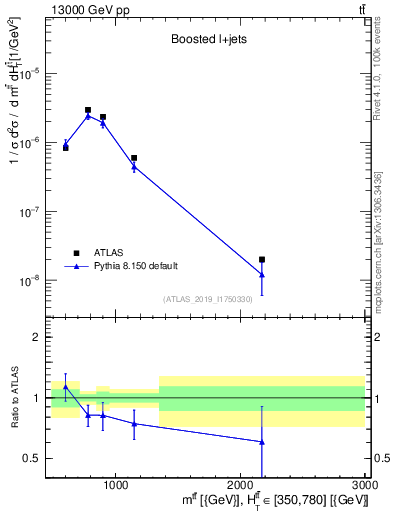 Plot of ttbar.m in 13000 GeV pp collisions