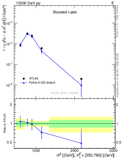 Plot of ttbar.m in 13000 GeV pp collisions