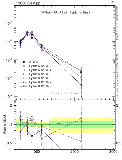 Plot of ttbar.m in 13000 GeV pp collisions