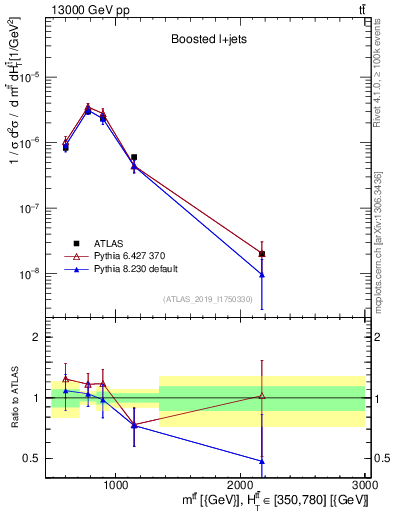 Plot of ttbar.m in 13000 GeV pp collisions