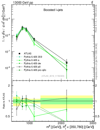 Plot of ttbar.m in 13000 GeV pp collisions