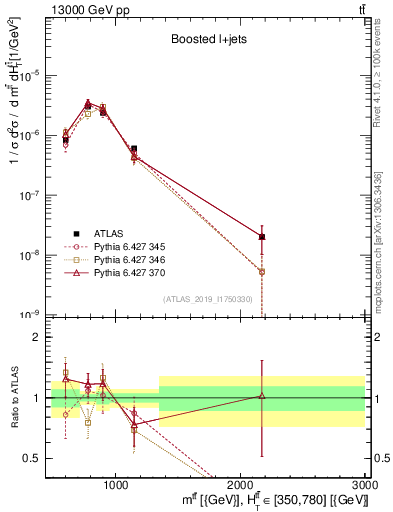 Plot of ttbar.m in 13000 GeV pp collisions