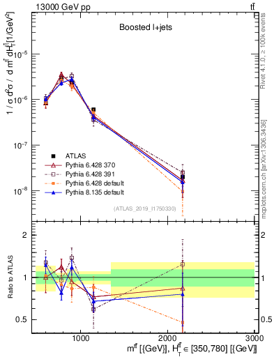 Plot of ttbar.m in 13000 GeV pp collisions