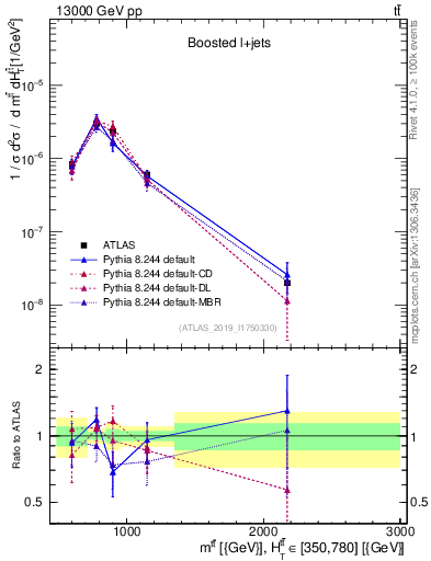 Plot of ttbar.m in 13000 GeV pp collisions