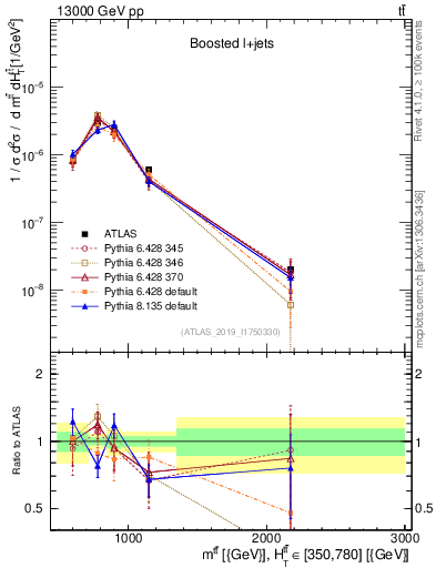Plot of ttbar.m in 13000 GeV pp collisions