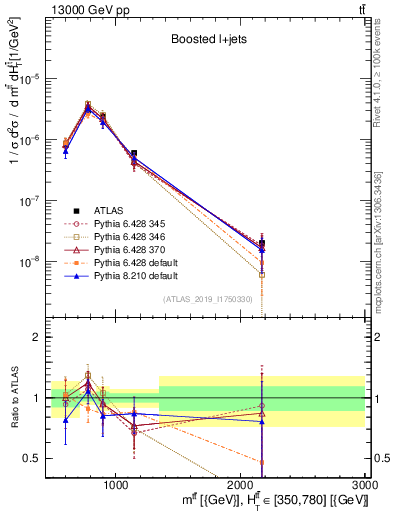 Plot of ttbar.m in 13000 GeV pp collisions
