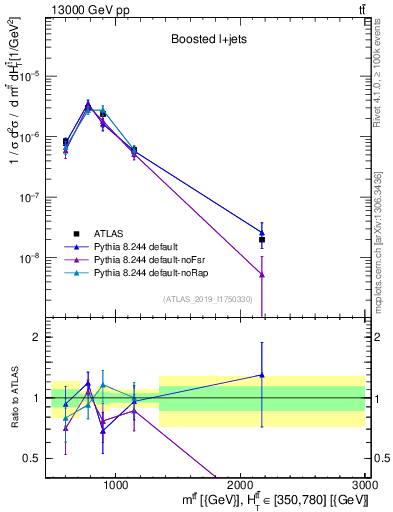 Plot of ttbar.m in 13000 GeV pp collisions