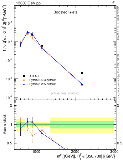 Plot of ttbar.m in 13000 GeV pp collisions
