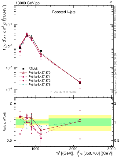 Plot of ttbar.m in 13000 GeV pp collisions