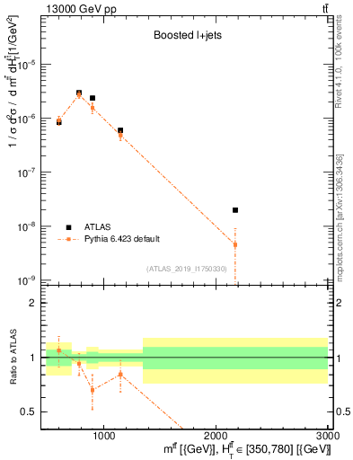 Plot of ttbar.m in 13000 GeV pp collisions