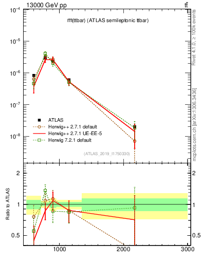 Plot of ttbar.m in 13000 GeV pp collisions