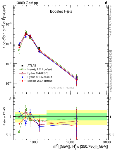 Plot of ttbar.m in 13000 GeV pp collisions