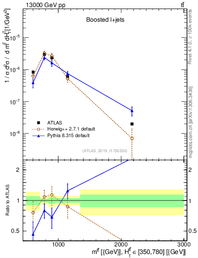 Plot of ttbar.m in 13000 GeV pp collisions