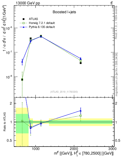 Plot of ttbar.m in 13000 GeV pp collisions
