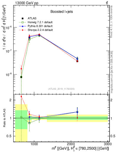 Plot of ttbar.m in 13000 GeV pp collisions