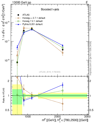 Plot of ttbar.m in 13000 GeV pp collisions