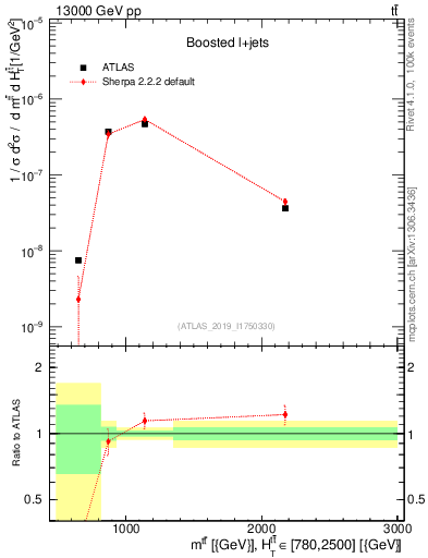 Plot of ttbar.m in 13000 GeV pp collisions