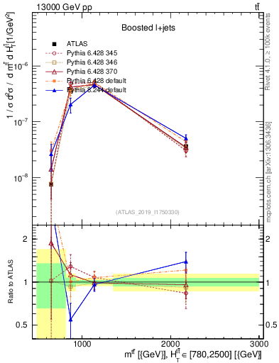 Plot of ttbar.m in 13000 GeV pp collisions