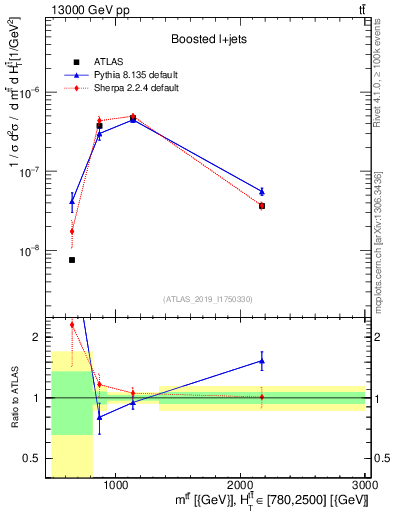 Plot of ttbar.m in 13000 GeV pp collisions