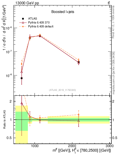 Plot of ttbar.m in 13000 GeV pp collisions