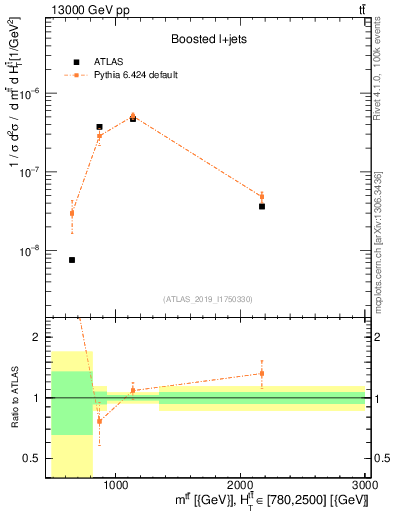 Plot of ttbar.m in 13000 GeV pp collisions