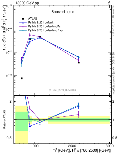 Plot of ttbar.m in 13000 GeV pp collisions