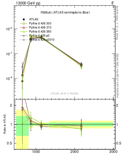Plot of ttbar.m in 13000 GeV pp collisions