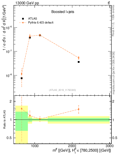 Plot of ttbar.m in 13000 GeV pp collisions