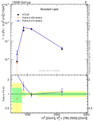 Plot of ttbar.m in 13000 GeV pp collisions