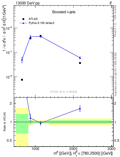 Plot of ttbar.m in 13000 GeV pp collisions