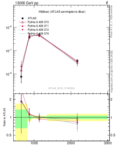 Plot of ttbar.m in 13000 GeV pp collisions