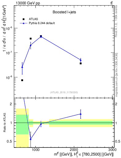 Plot of ttbar.m in 13000 GeV pp collisions