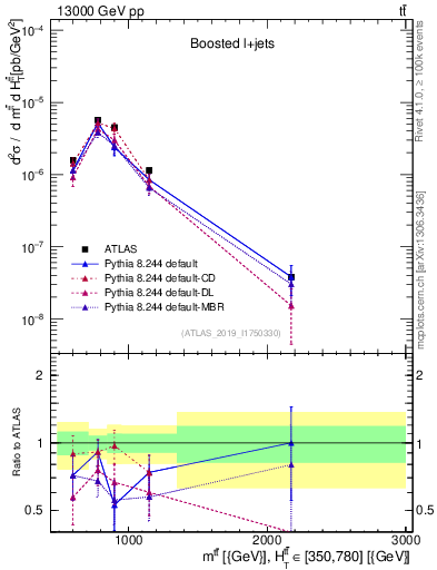 Plot of ttbar.m in 13000 GeV pp collisions