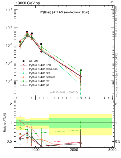 Plot of ttbar.m in 13000 GeV pp collisions