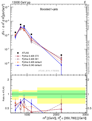 Plot of ttbar.m in 13000 GeV pp collisions