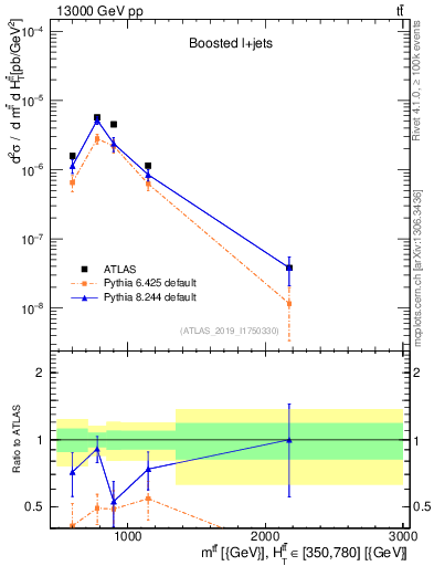 Plot of ttbar.m in 13000 GeV pp collisions
