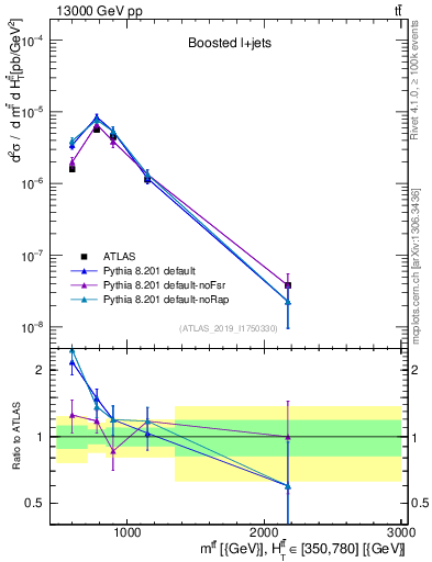 Plot of ttbar.m in 13000 GeV pp collisions