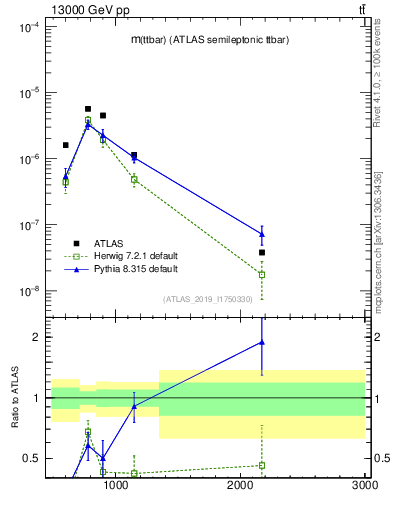 Plot of ttbar.m in 13000 GeV pp collisions