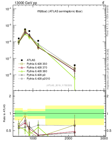 Plot of ttbar.m in 13000 GeV pp collisions