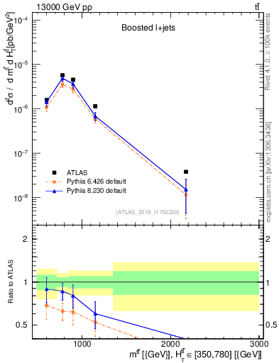 Plot of ttbar.m in 13000 GeV pp collisions