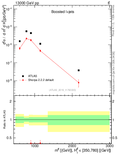 Plot of ttbar.m in 13000 GeV pp collisions