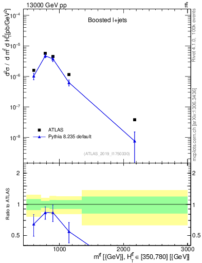 Plot of ttbar.m in 13000 GeV pp collisions