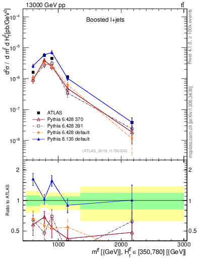Plot of ttbar.m in 13000 GeV pp collisions