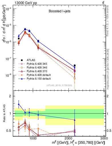 Plot of ttbar.m in 13000 GeV pp collisions