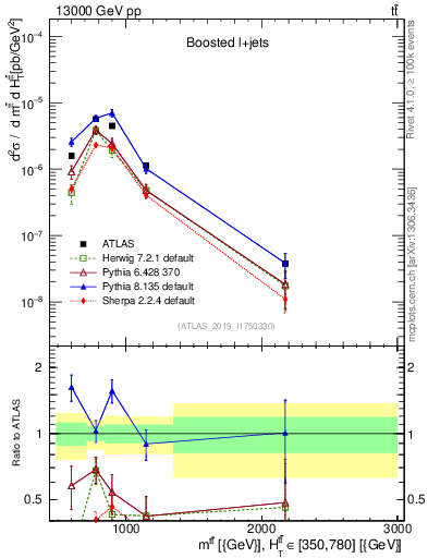 Plot of ttbar.m in 13000 GeV pp collisions